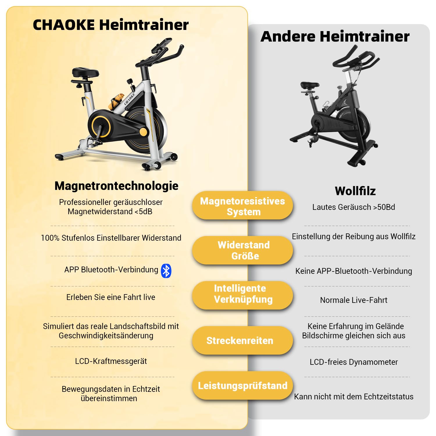 Heimtrainer Fahrrad mit App, CHAOKE Profi Ultra-Leiser Indoor-Hometrainer mit Magnetwiderstand, Ergometer Heimtrainer mit V-Stabil-Basis, Superweichem und Atmungsaktivem Sitz, Bis 160KG